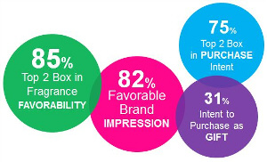 Top box targeted sampling results